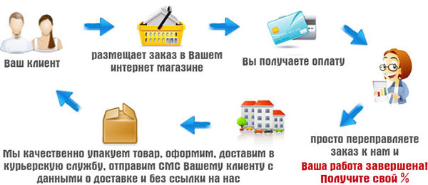 Дропшиппинг від компанії DD Tuning